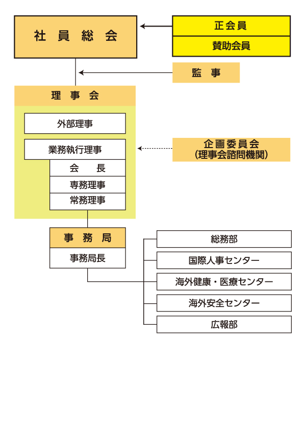 日本在外企業協会組織図（日本語）
