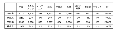 表2．地域別派遣者数と構成比（単位：人、％）