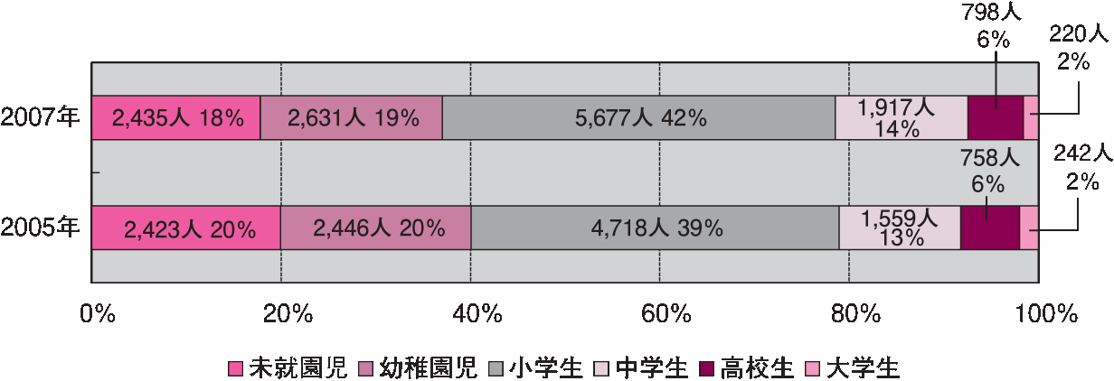 グラフ5．海外子女の就学状況
