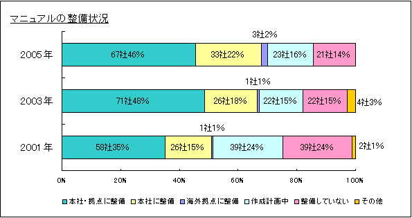 マニュアルの整備状況