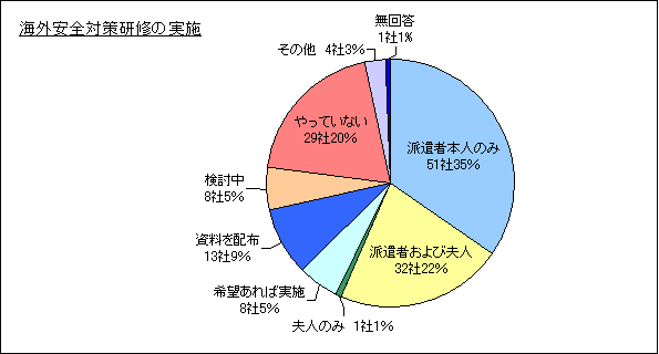 海外安全対策研修の実施