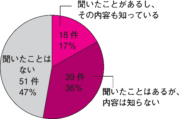図1．「特別支援教育」について