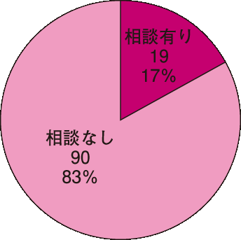 図2．障害児を帯同して赴任する際の相談