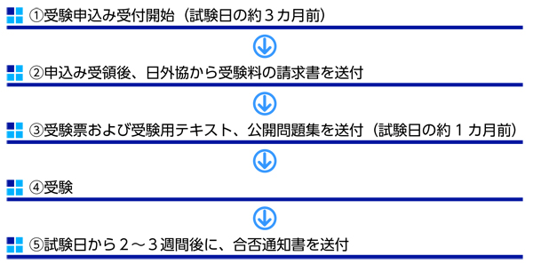 申込以後の流れ