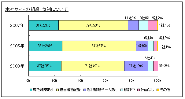 本社サイドの組織・体制について