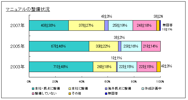 マニュアルの整備状況