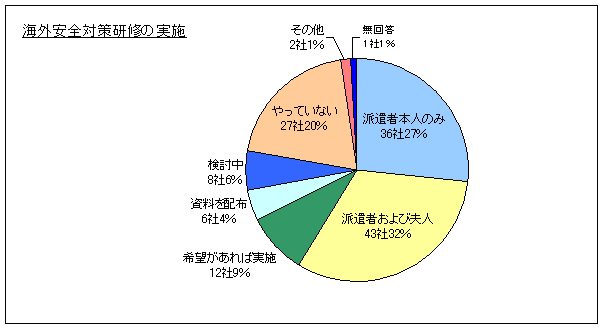 海外安全対策研修の実施