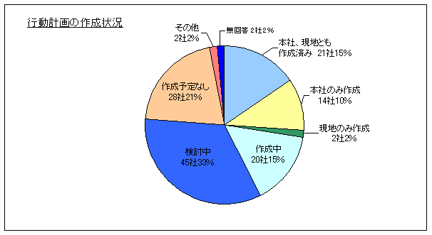 行動計画の作成状況